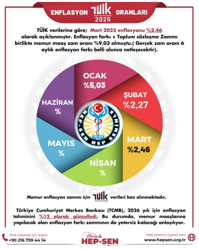 MART 2025 ENFLASYON ORANLARI: TÜİK, İTO VE ENAG VERİLERİ